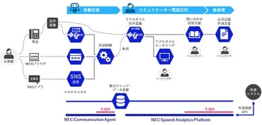 NEC、BluStellar Scenario「コンタクトセンター業務高度化から始まる顧客体験価値向上」の生成AI活用ソリューションを強化  企業リリース 
