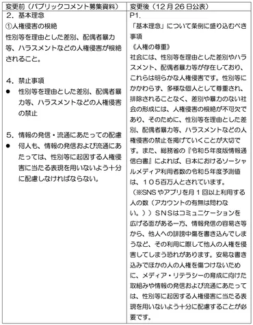 品川区「ジェンダー平等や性の多様性の尊重を推進し、誰もが自分らしく生きられる地域社会の実現に向けた基本的な考え方および条例に盛り込むべき考え方について」パブリックコメントを受けての変更箇所  