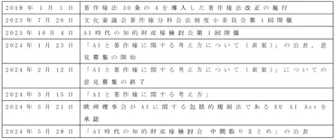 生成AIに関連する著作権侵害の成否