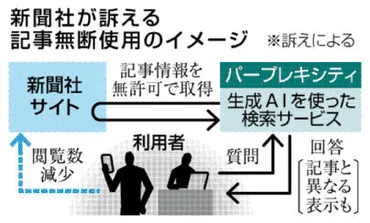 Perplexity AIによる著作権侵害訴訟問題を徹底解説！(Perplexity AI、著作権、訴訟？)朝日新聞社と日本経済新聞社によるPerplexity AI提訴の全貌
