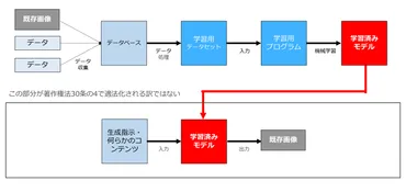 生成AIの猛烈な進化と著作権制度～技術発展と著作権者の利益のバランスをとるには～