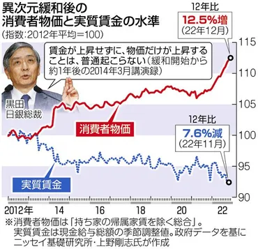 物価が上がれば賃金も上がる」はどこへ…日銀・黒田総裁は発言を後退させた 異次元緩和は「失敗」か：東京新聞デジタル