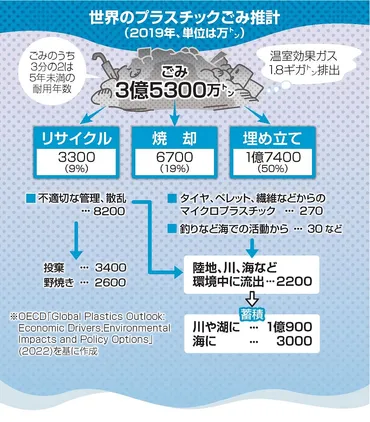 海洋プラスチック汚染問題、国際的な取り組みと個人の意識改革？プラスチック汚染問題、国際条約と各国の規制強化