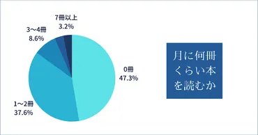 読書家とはどんな存在？ 3つの特徴があった 