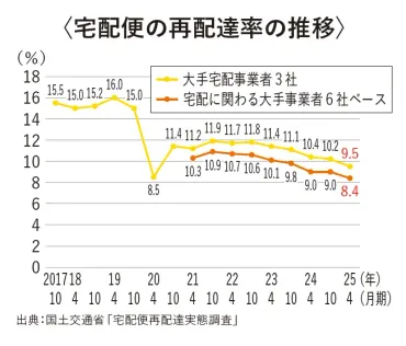 置き配」標準化に向けて検討を開始