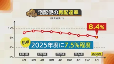 深刻化するドライバー不足…゛再配達率゛削減へ゛置き配゛が標準化！？ 街からは歓迎と不安の声「防犯的に心配…」 