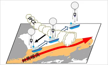 日本海寒帯気団収束帯（JPCZ）の謎：豪雪のメカニズムと地球温暖化への影響？JPCZによる豪雪：洋上気球観測で迫る雪の川