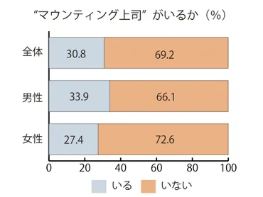 マウンティング上司゛の存在 「いる」が3割、男性上司が8割 