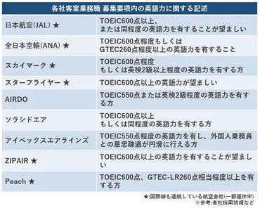 CA（キャビンアテンダント）になるには？就職対策、TOEIC、自己PRの方法を徹底解説！CA（キャビンアテンダント）就活を成功させるための、自己分析と対策