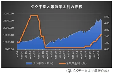 米国株(NYダウ、S&P500)の現状と今後の見通しは？市場分析と投資戦略についても解説？2024年米国株式市場の最新情報！ 主要企業の株価動向、市場を動かす要因を徹底解説