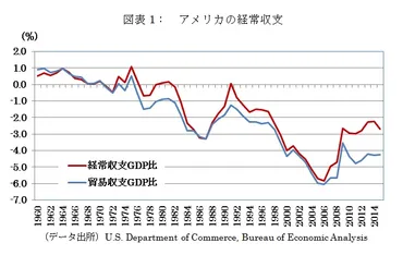 米国の経常収支赤字と貿易摩擦 齋藤潤の経済バーズアイ 日本経済研究センター