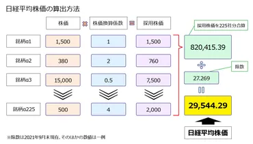 今さら聞けない「日経平均株価」 ビジネスパーソンの必須知識 