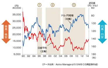 金利や為替と株価の関係 