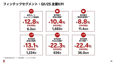 楽天のフィンテックセグメント 金融各社の顧客基盤活用でさらなる経済圏拡大へ、AI活用も強化 