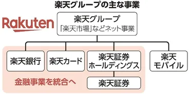 楽天、「成長株」金融子会社を再編へ 収益力アップで財務改善ねらう：朝日新聞