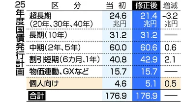 2025年度国債発行計画見直しで揺れる日本の債券市場：財務省と市場の思惑は？財務省の国債発行計画変更と市場への影響
