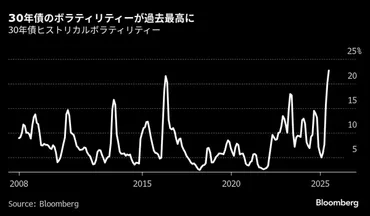 30年国債入札が試金石、超長期債の需要量る－金利急上昇リスク再燃も 