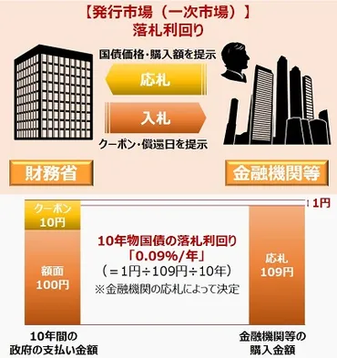国債の発行市場と流通市場の仕組み。やっと落札利回りもプラスに転じた 