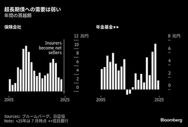 バリュートラップ」に陥る日本国債市場、強気の海外投資家を翻弄 
