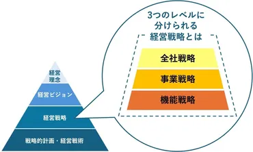 経営戦略とは結局何？」定義や目的、進め方、成功事例まで徹底解説！ 