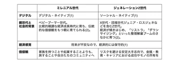 日本のミレニアル世代・Z世代が持つ「仕事・働き方」の価値観5つ 