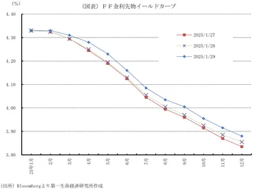 FRBは4会合ぶりに政策金利の据え置きを決定 （25年1月28、29日ＦＯＭＣ） ～利下げの条件は、ｲﾝﾌﾚの一段の低下、あるいは労働市場の更なる軟化～  