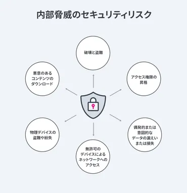 サイバーセキュリティにおける内部脅威 