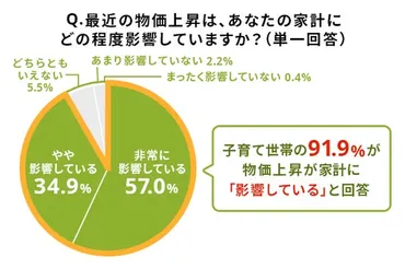 プレスリリース：ライフネット生命が子育て中の20代～40代、1,000名に聞きました！「物価上昇の影響は？」（PR TIMES） 
