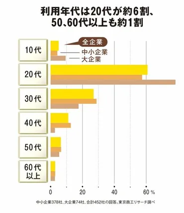 2ページ目)退職代行の利用者は20代の若者だけではない？「約1割は50代以上」の調査結果 利用の多い業界とは 