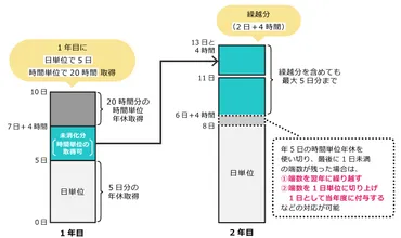 有給休暇取得率向上への道：制度、課題、そして企業が取るべき対策とは？有給取得を阻むものは？ 取得率向上のための具体的な施策とは