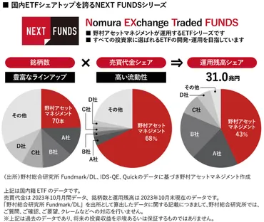 新NISAの成長投資枠で活用したい野村のETF〈NEXT FUNDS〉の注目銘柄