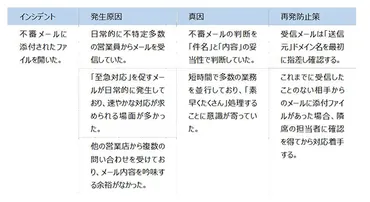誠意を見せつつ相手に納得してもらう「謝罪報告書」の書き方：謝るだけじゃダメ！（3/3 ページ） 