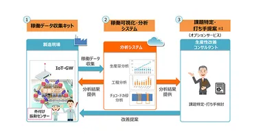 NTTドコモ、製造ラインの稼働状況をリアルタイムに可視化する「docomo IoT製造ライン分析」を提供開始 