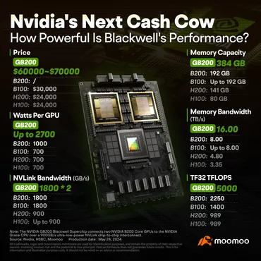 人工知能の大躍進：エヌビディアのブラックウェルチップが次の売上高の原動力としての地位を確立？ 