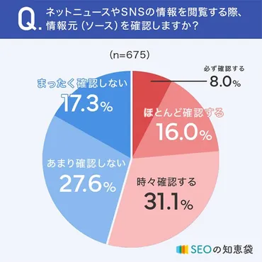 44%が誤情報に遭遇、SNS時代の情報リテラシー 