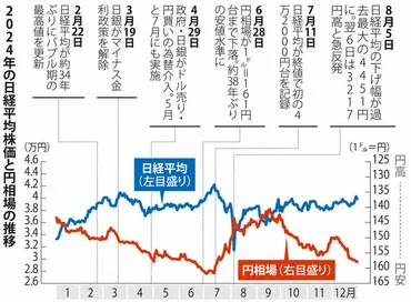 外為・株式：円安加速、株価乱高下の1年 25年相場、米政権カギ トランプ氏の関税政策次第か 