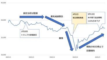 トランプ関税で株大暴落… 何が起きた？ やってはいけないことは 