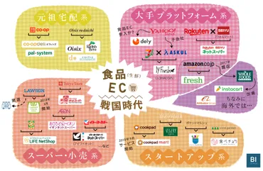 保存版・食品EC戦国時代】60兆円の食品市場にeコマースが次々参戦、鍵は゛食品物流テック゛ 