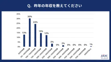 20代の非正規雇用者、年収は「50〜100万円未満」が最多。彼らの理想の年収とは？