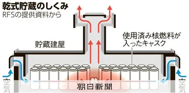 使用済み核燃料を中間貯蔵する方法「乾式貯蔵」とは？ 青森県：朝日新聞