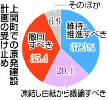 中間貯蔵施設計画、賛否が拮抗 上関町民アンケート 
