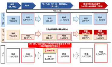 新NISAは全世界株式（オルカン）ファンド１本？～銘柄分散だけではない、ファンド分散の効用～