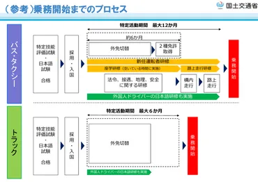 特定技能１号「自動車運送業」分野 ～業務開始までの流れ～ 