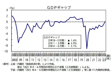 内閣府のGDPギャップ、過小推計の可能性…プラスでも需要不足は未解消 