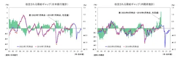 注目される「需給ギャップ」の利用上の注意点 