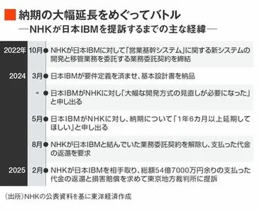 NHKが日本IBMを訴えた理由とは？ 総額89億円の｢堅牢なレガシーシステム｣刷新プロジェクトをめぐるバトルの内幕 