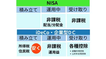 NISA、iDeCo、企業型DCの違いは？知らなきゃ損！賢い活用 