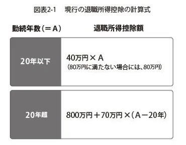 退職金の受け取り方は「一括と年金」どちらがお得か ゛退職日を1日遅らせる゛ことで手取りを増やせる場合も 