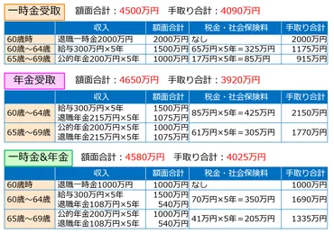 退職金の受け取り方は「一時金」「年金」、どちらが得か？ 