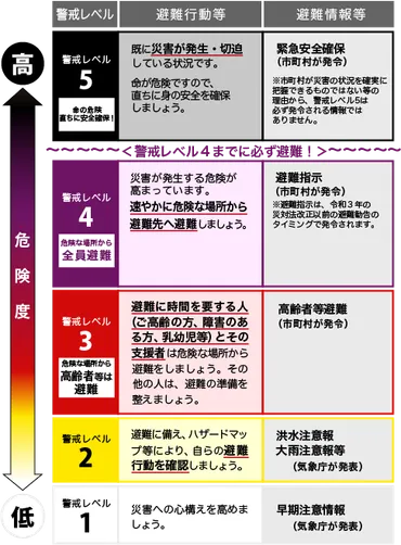 避難はいつ、どこに？ 